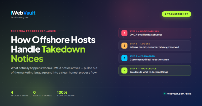 4-step diagram showing how offshore hosts handle DMCA takedown notices — notice arrives, logged, forwarded to customer, customer decides