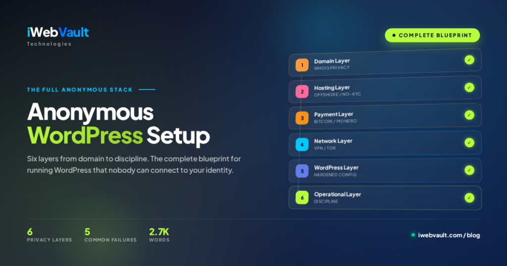 nonymous WordPress 6-layer stack diagram — domain, hosting, payment, network, WordPress, and operational layers stacked with privacy check marks